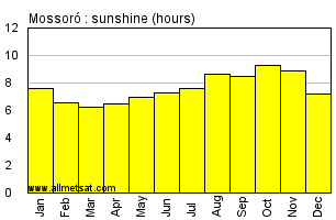 Mossoro, Rio Grande do Norte Brazil Annual Precipitation Graph